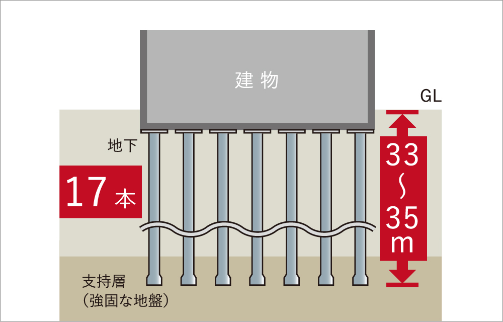 建物を支える堅牢な杭構造