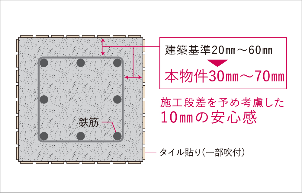 耐久性を高めるコンクリートかぶり厚