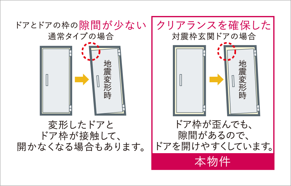 地震時にも安心な対震ドア枠