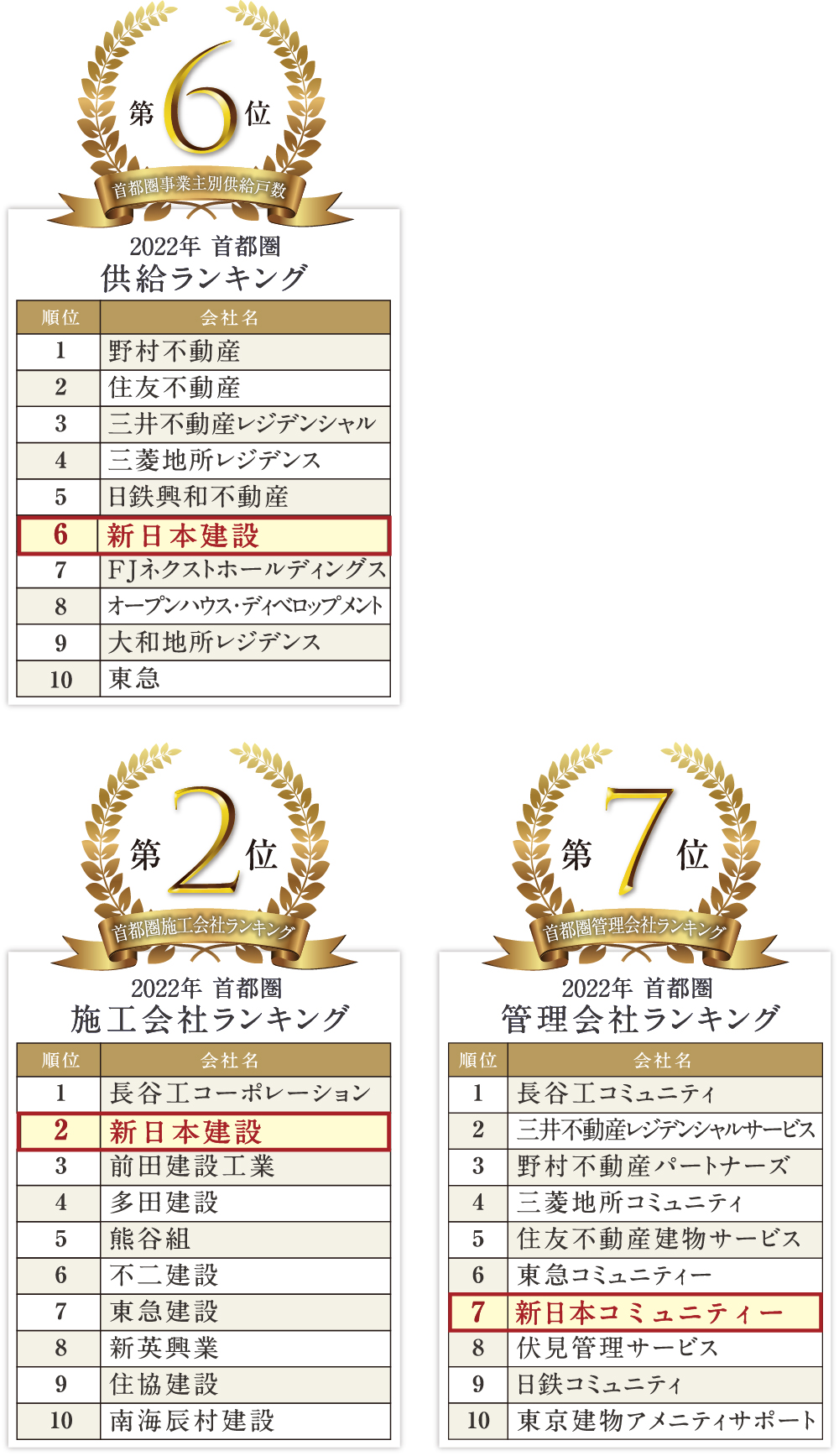 供給ランキング 施工ランキング　管理会社ランキング