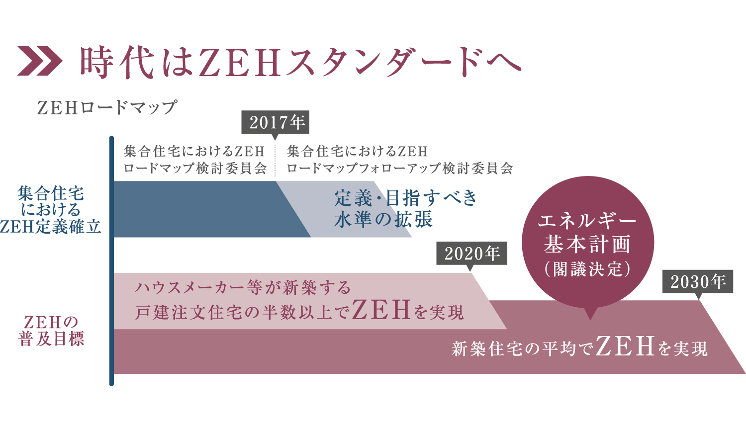 時代はZEHスタンダードへ