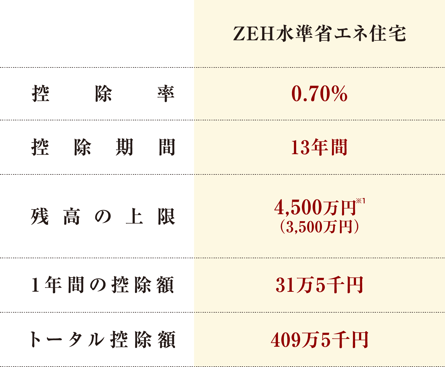 ZEH水準省エネ住宅