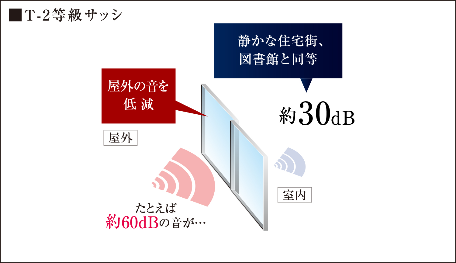 防音性に優れたT-2等級遮音サッシを採用