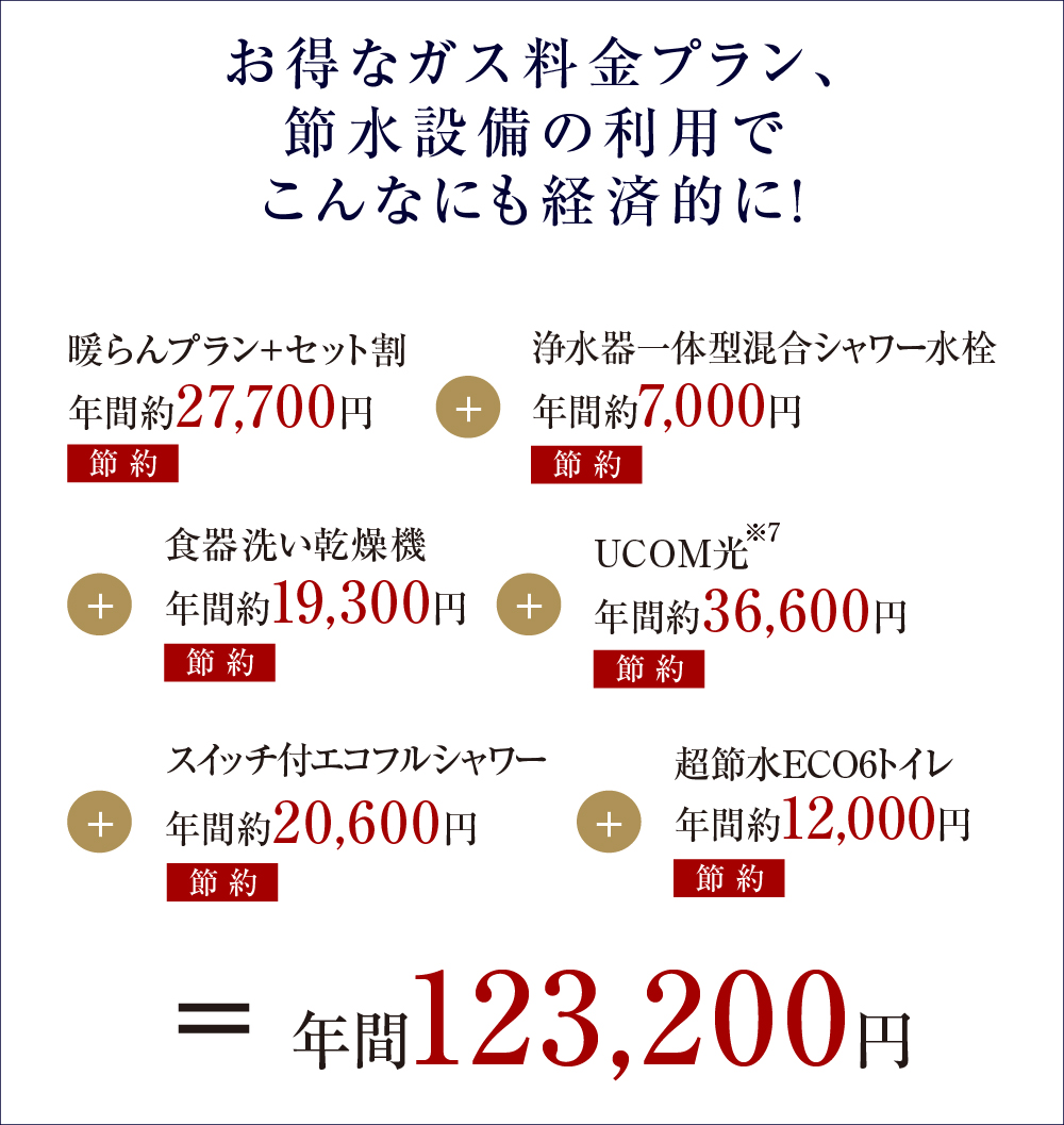 お得なガス料金プラン、節水設備の利用でこんなにも経済的に！