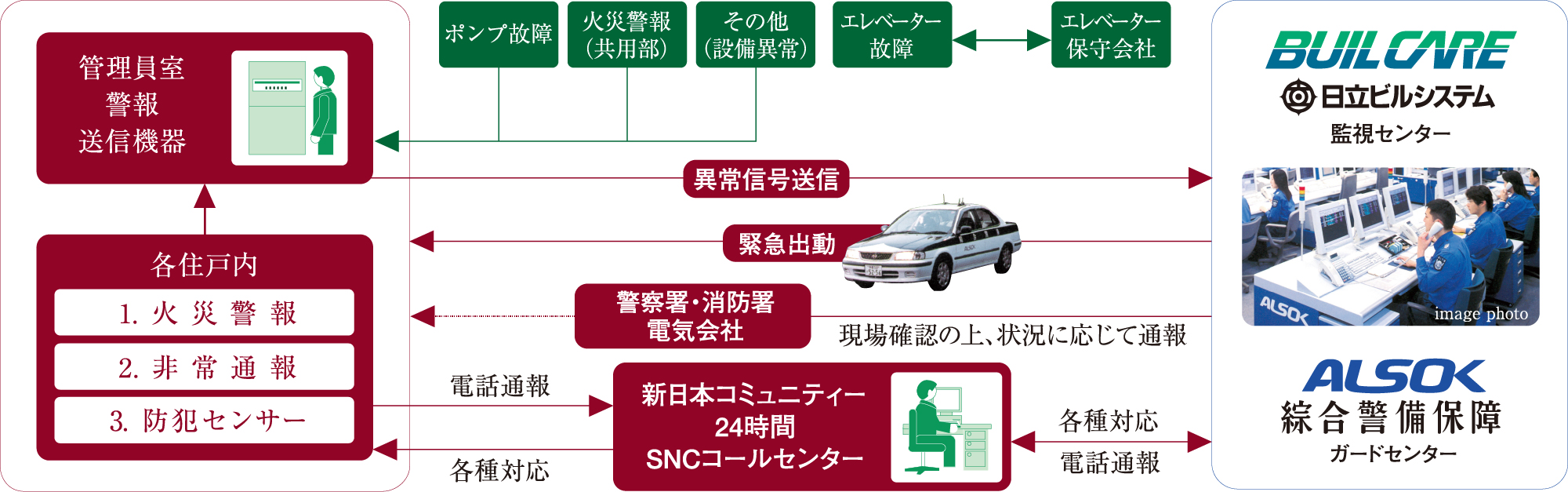 安心をフルタイムでサポートする先進システム