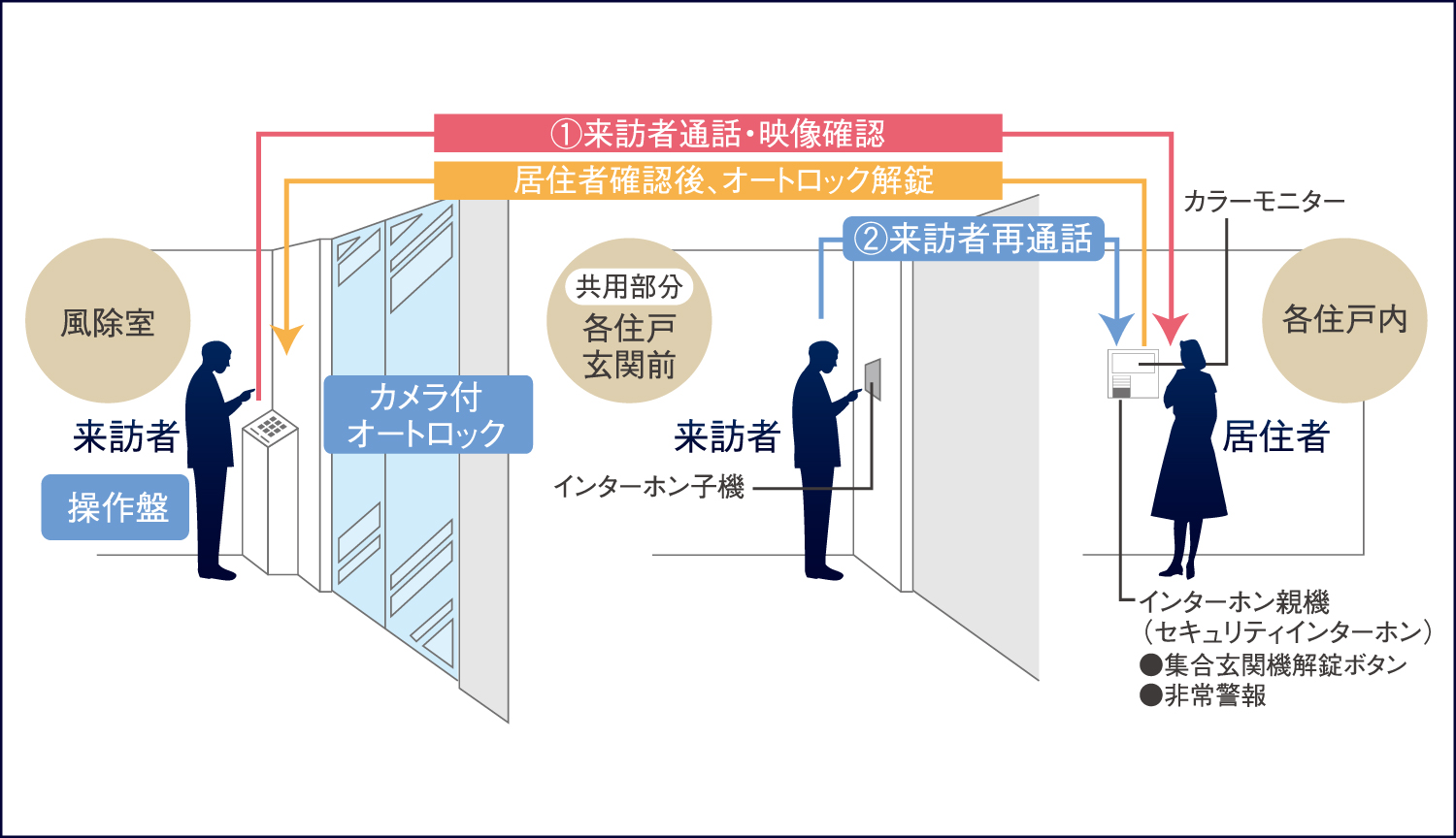 カメラ付オートロックシステム