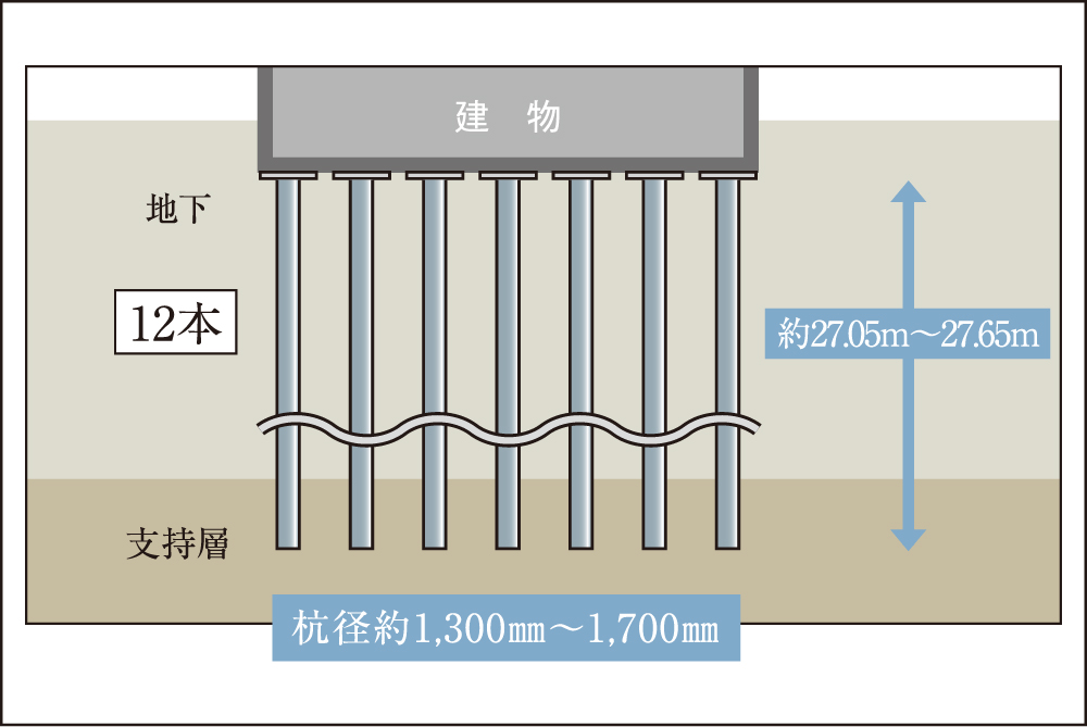 建物を支える安心の杭構造