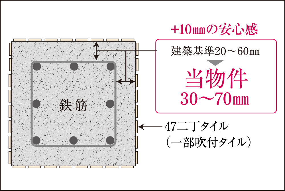 耐久性を高めるコンクリートかぶり厚