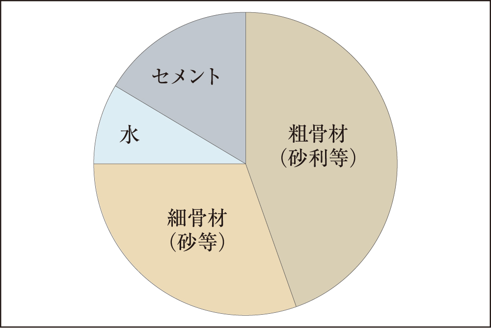 コンクリート中の水セメント比50％以下