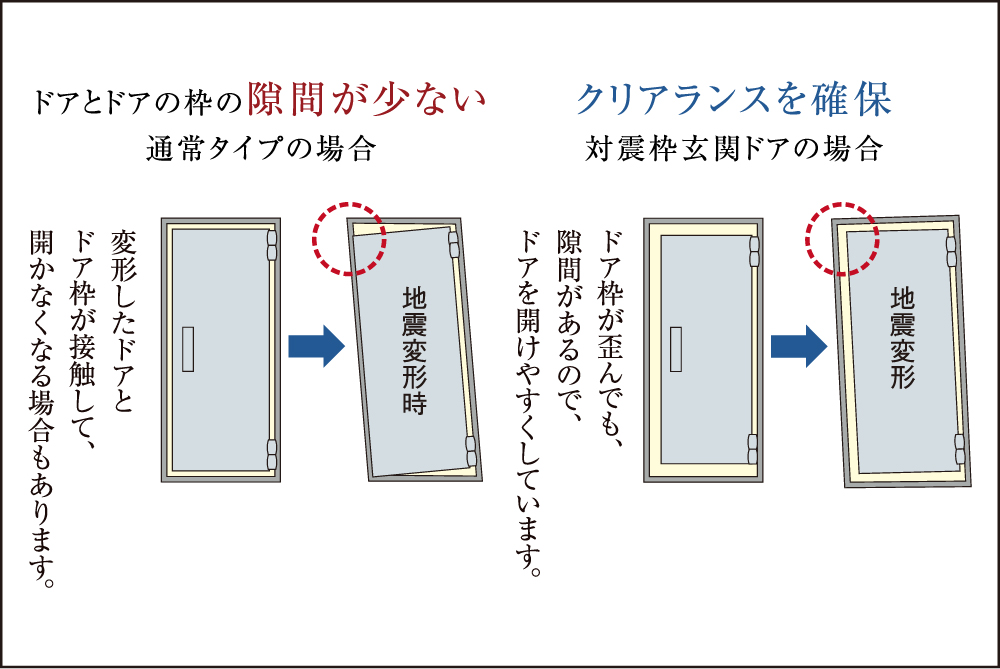 地震時にも安心な対震ドア枠