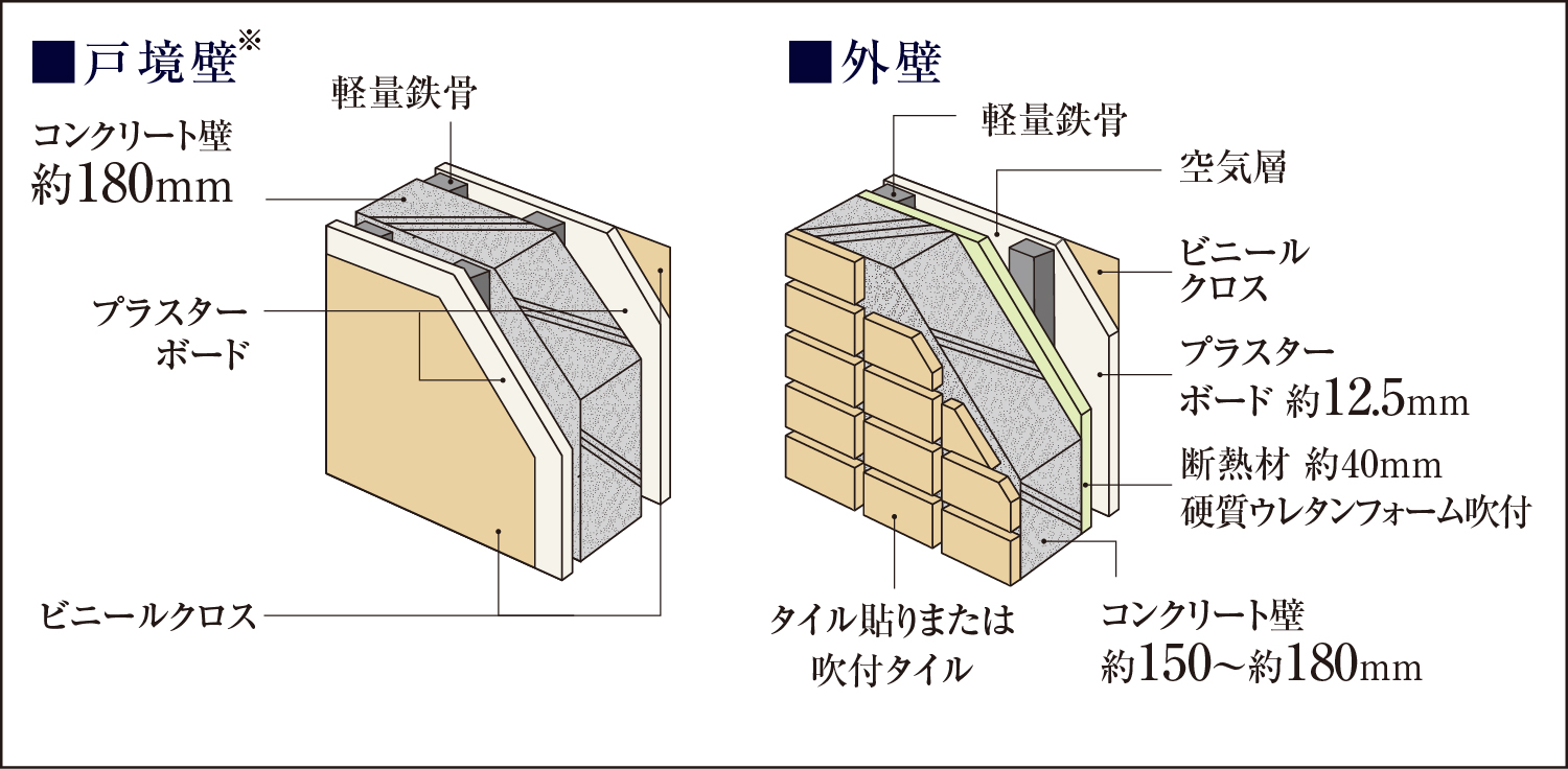 遮音性に配慮した壁構造